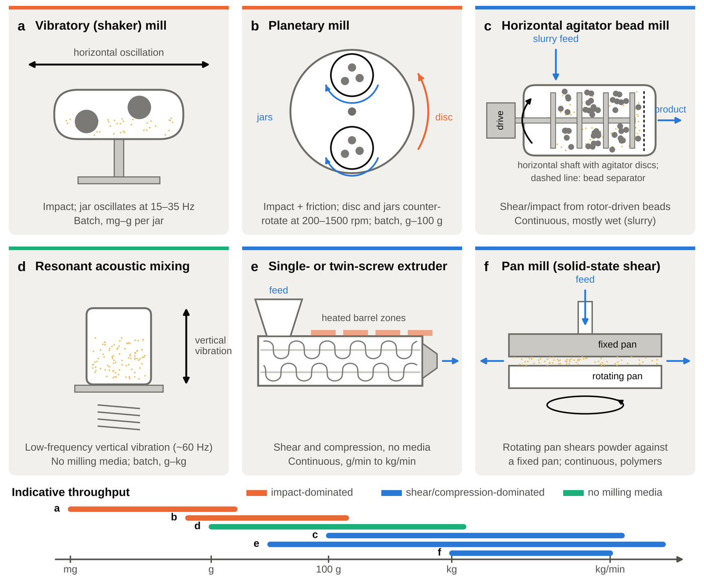 Main types of mechanochemical equipment, from laboratory ball mills to continuous twin-screw extruders, with indicative throughputs